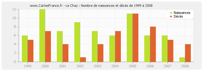 Le Chay : Nombre de naissances et décès de 1999 à 2008
